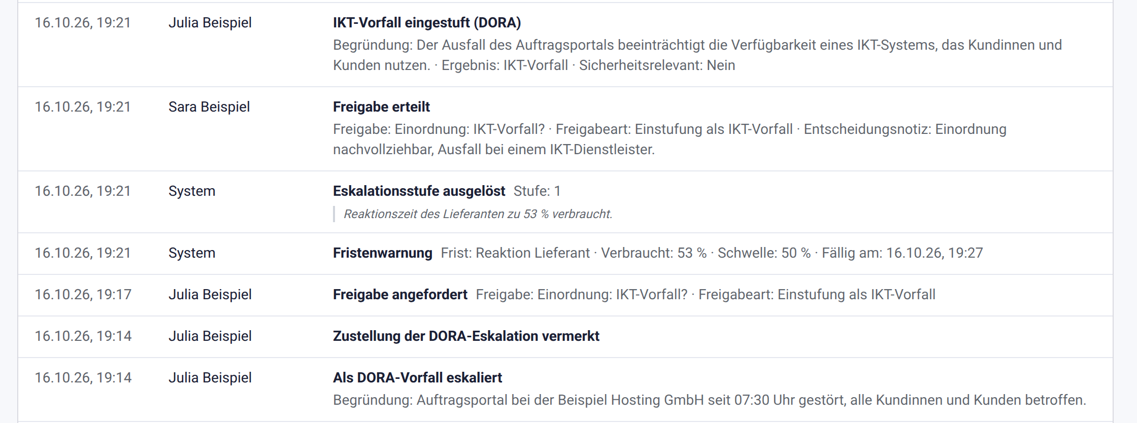 Reiter Verlauf mit den Einträgen IKT-Vorfall eingestuft (DORA), Freigabe erteilt und Als DORA-Vorfall eskaliert