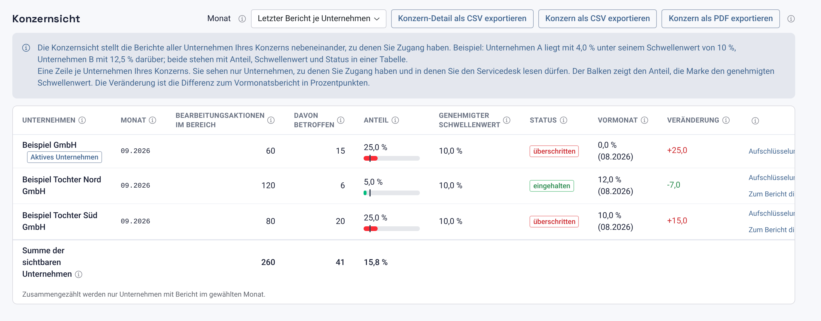 Abschnitt Konzernsicht mit den Berichten mehrerer Unternehmen nebeneinander, Vormonat und Veränderung