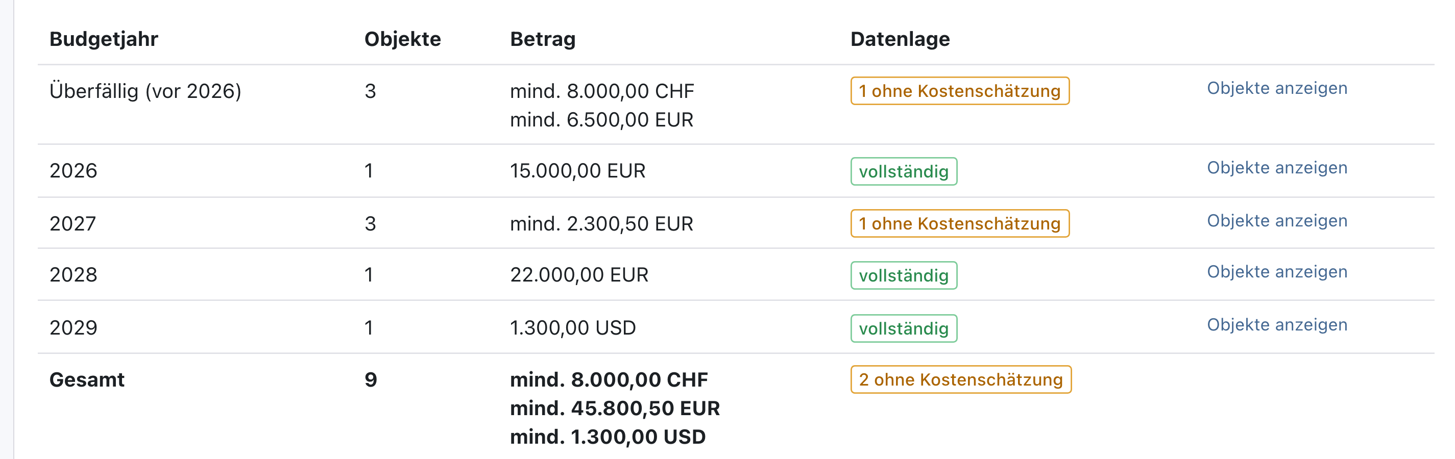 Tabelle der Budgetjahre: Überfällig vor 2026, 2026 vollständig, 2027 mind. 2.300,50 EUR mit 1 ohne Kostenschätzung, 2028, 2029 und Gesamt