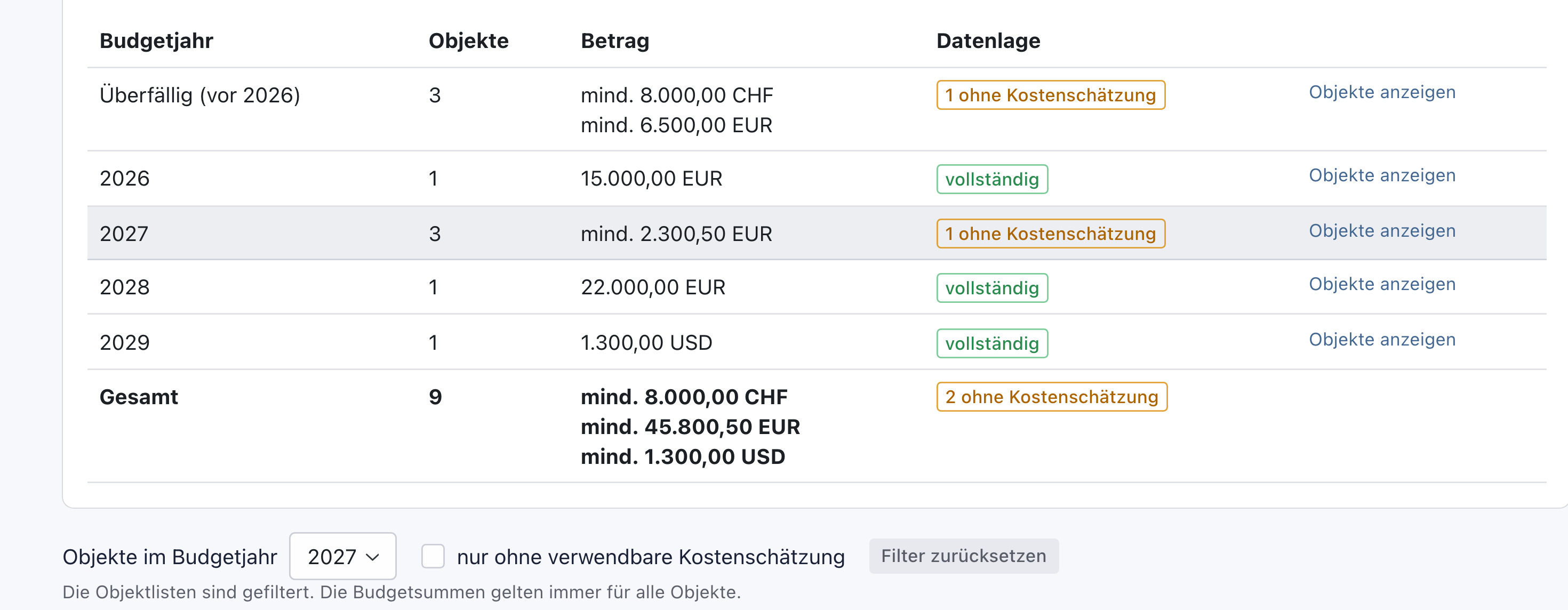 Budgetjahr 2027 grau hinterlegt, darunter das Auswahlfeld Objekte im Budgetjahr mit 2027 und der Hinweis Die Objektlisten sind gefiltert