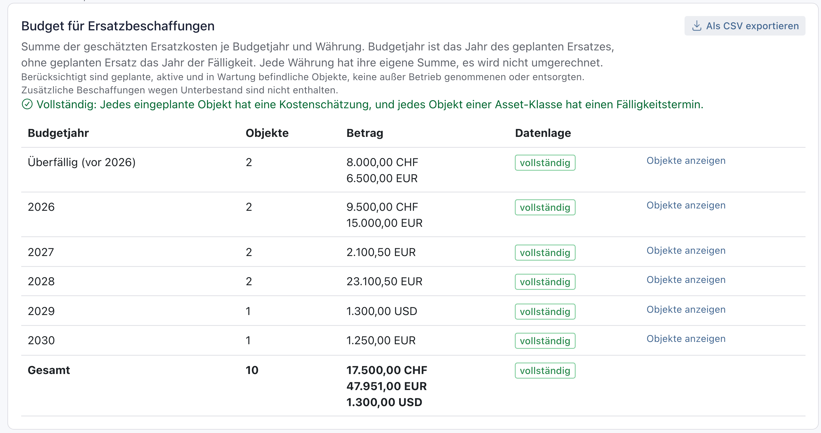 Kasten Budget für Ersatzbeschaffungen mit dem grünen Hinweis Vollständig, alle Budgetjahre auf vollständig, Gesamt 17.500,00 CHF, 47.951,00 EUR und 1.300,00 USD