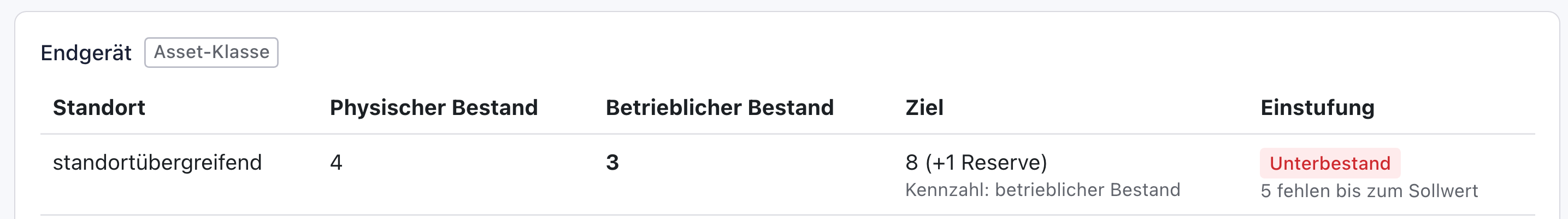 Kasten Endgerät in der Refresh-Planung: standortübergreifend, physischer Bestand 4, betrieblicher Bestand 3 fett, Ziel 8 (+1 Reserve) mit Kennzahl betrieblicher Bestand, Einstufung Unterbestand mit 5 fehlen bis zum Sollwert