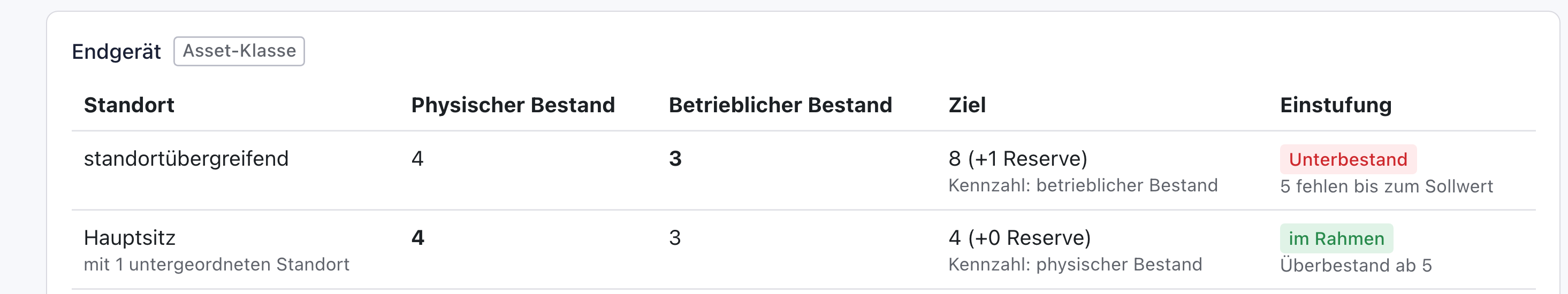 Kasten Endgerät mit zwei Zeilen: standortübergreifend mit Unterbestand, Hauptsitz mit 1 untergeordneten Standort, physischer Bestand 4 fett, Ziel 4 (+0 Reserve), im Rahmen, Überbestand ab 5
