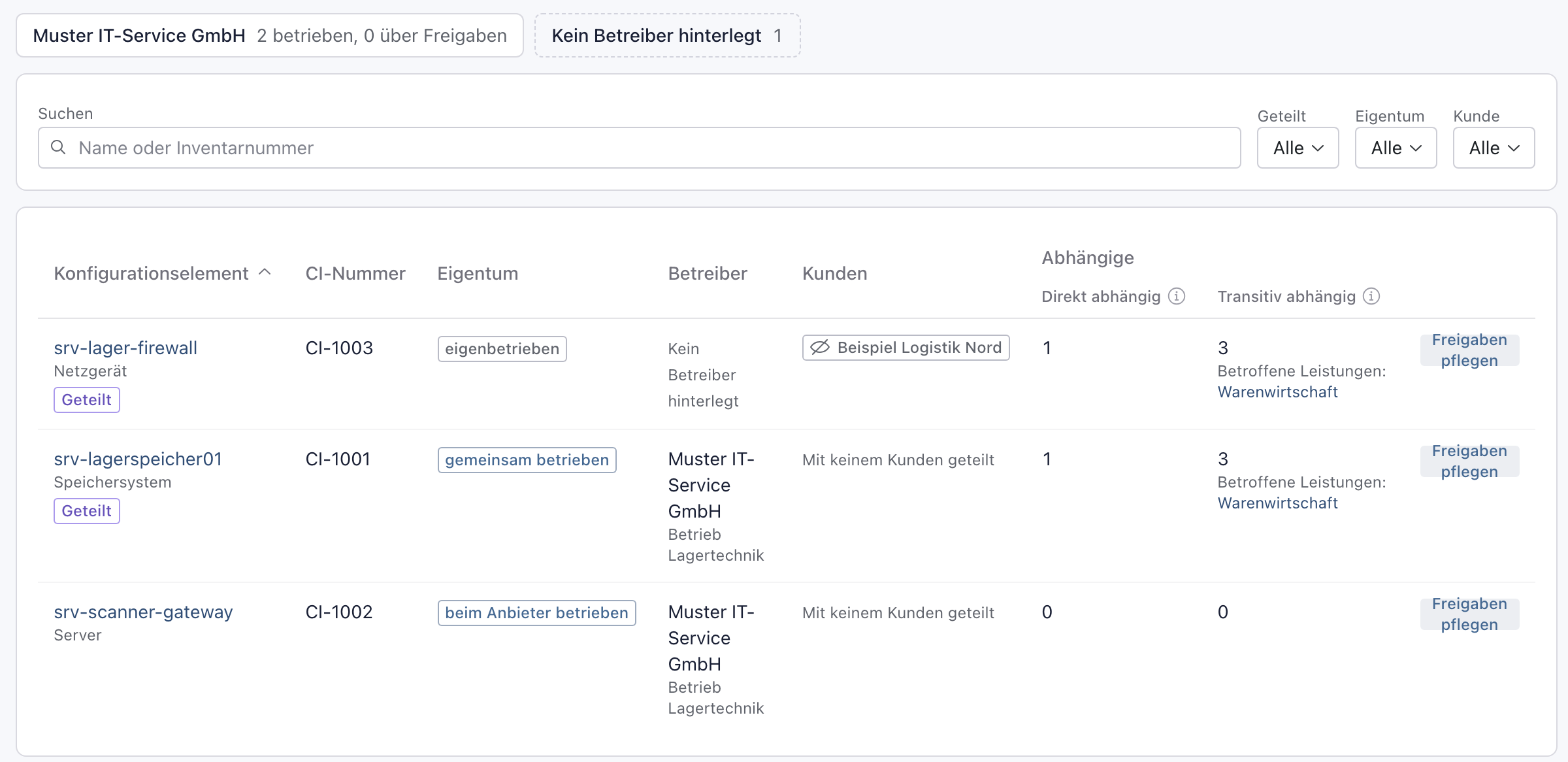 Steuerungssicht mit den Kästen Muster IT-Service GmbH 2 betrieben, 0 über Freigaben und Kein Betreiber hinterlegt 1; die Zeile srv-lagerspeicher01 mit gemeinsam betrieben, Muster IT-Service GmbH, Mit keinem Kunden geteilt, direkt 1, transitiv 3 und Betroffene Leistungen Warenwirtschaft