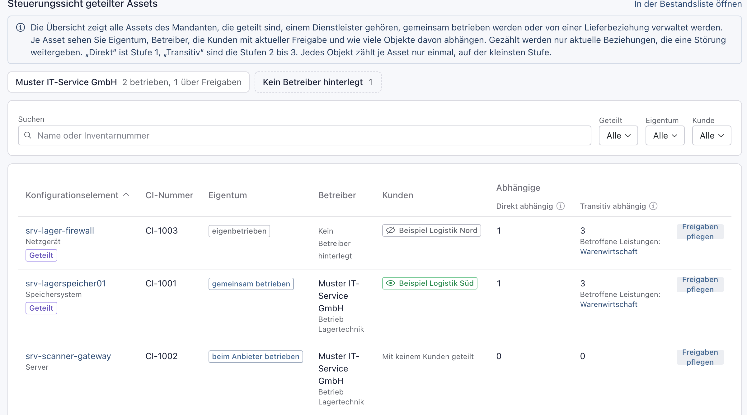 Steuerungssicht nach dem Neuladen: Kasten Muster IT-Service GmbH 2 betrieben, 1 über Freigaben; bei srv-lagerspeicher01 steht unter Kunden Beispiel Logistik Süd mit offenem Auge