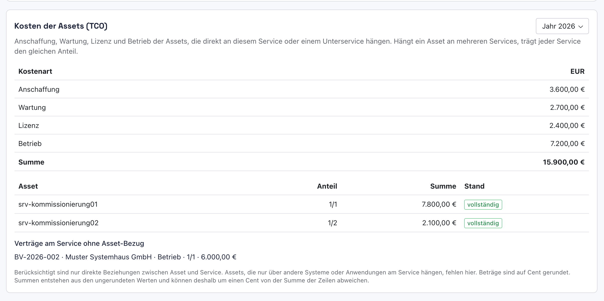 Kosten der Assets mit srv-kommissionierung02 zu 1/2 und dem Vertrag BV-2026-002 ohne Asset-Bezug mit 6.000 Euro
