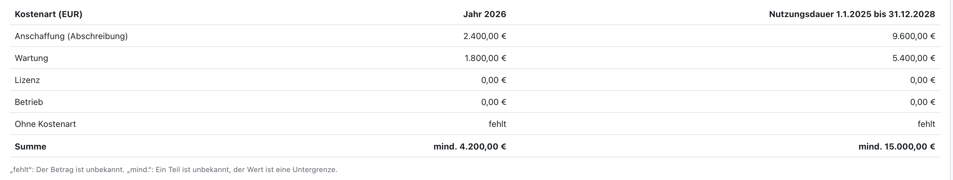 Tabelle der Kosten mit den Spalten Jahr 2026 und Nutzungsdauer 1.1.2025 bis 31.12.2028, Ohne Kostenart fehlt, Summe mind. 4.200 Euro