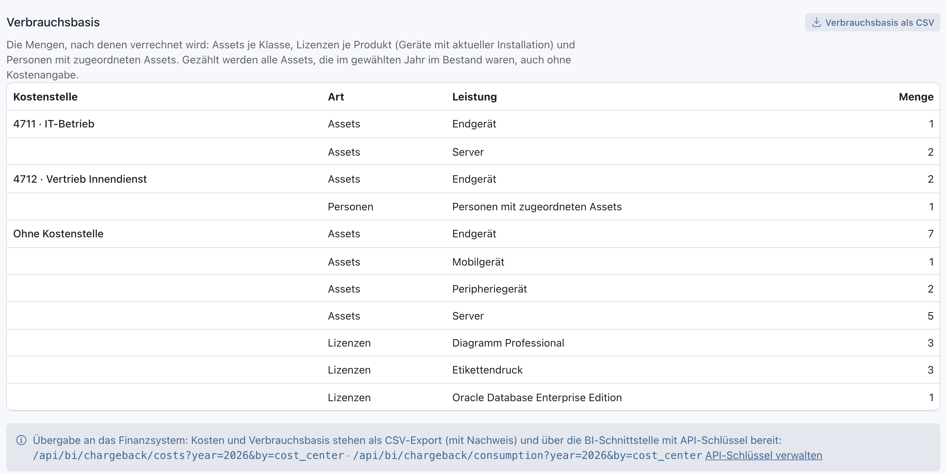 Abschnitt Verbrauchsbasis je Kostenstelle: 4711 · IT-Betrieb mit 1 Endgerät und 2 Servern, 4712 · Vertrieb Innendienst mit 2 Endgeräten und 1 Person, Ohne Kostenstelle mit Endgeräten, Mobilgerät, Peripheriegeräten, Servern und Lizenzen; oben rechts Verbrauchsbasis als CSV, unten der Hinweis zur Übergabe an das Finanzsystem