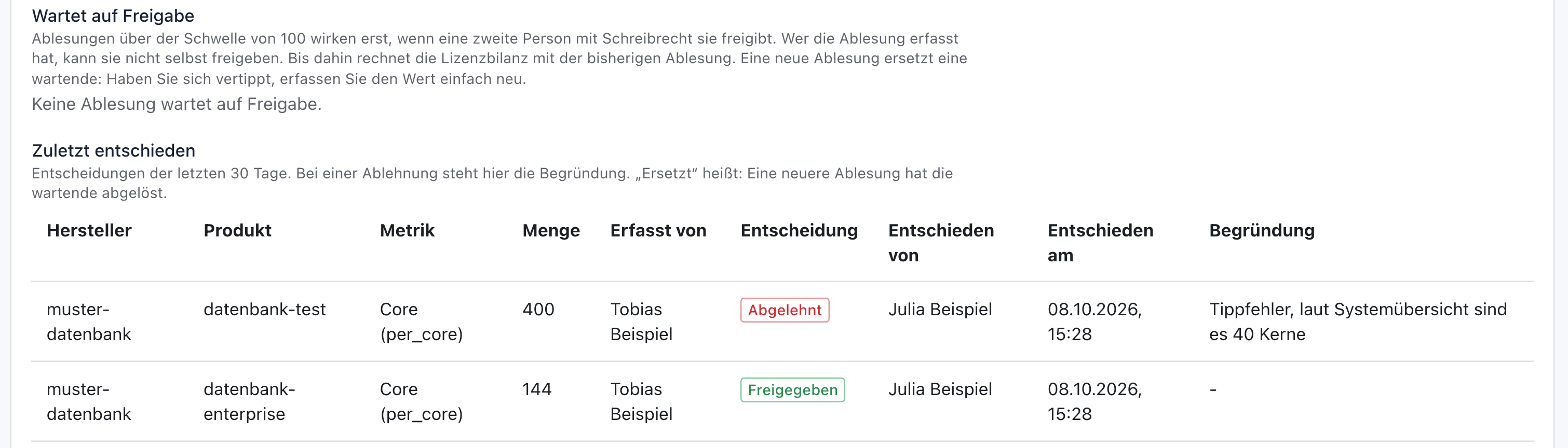 Zuletzt entschieden mit der freigegebenen Ablesung über 144 Kerne und der abgelehnten über 400 Kerne mit Begründung
