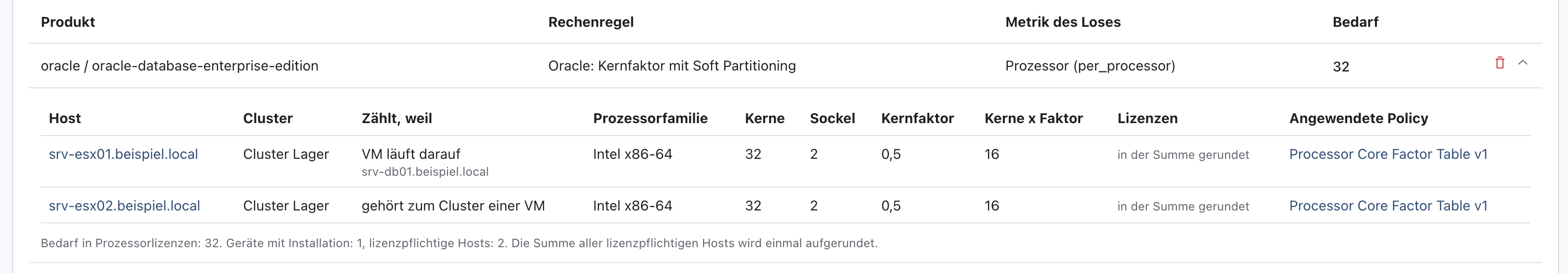 Tabelle der Lizenzmodelle mit oracle / oracle-database-enterprise-edition, Oracle: Kernfaktor mit Soft Partitioning, Prozessor, Bedarf 32, darunter der Rechenweg: srv-esx01 zählt, weil die VM srv-db01 darauf läuft, srv-esx02, weil er zum Cluster einer VM gehört, je 32 Kerne, Kernfaktor 0,5, 16, und die Zusammenfassung Bedarf in Prozessorlizenzen 32