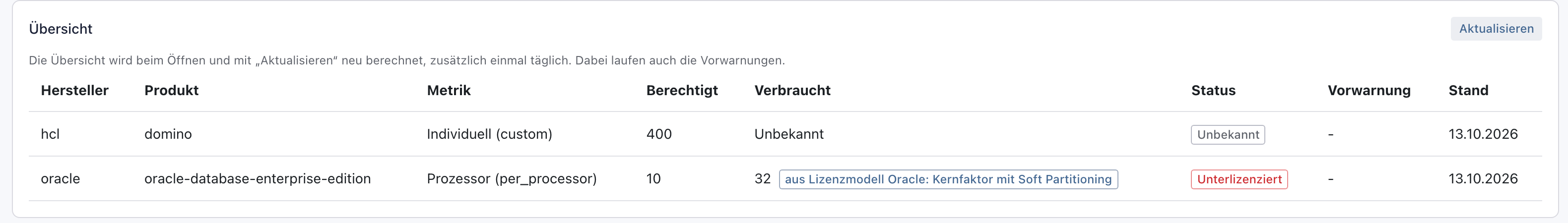 Lizenzbilanz, Übersicht: oracle, oracle-database-enterprise-edition, Metrik Prozessor, Berechtigt 10, Verbraucht 32 mit dem Hinweis aus Lizenzmodell Oracle: Kernfaktor mit Soft Partitioning, Status Unterlizenziert, Stand 13.10.2026
