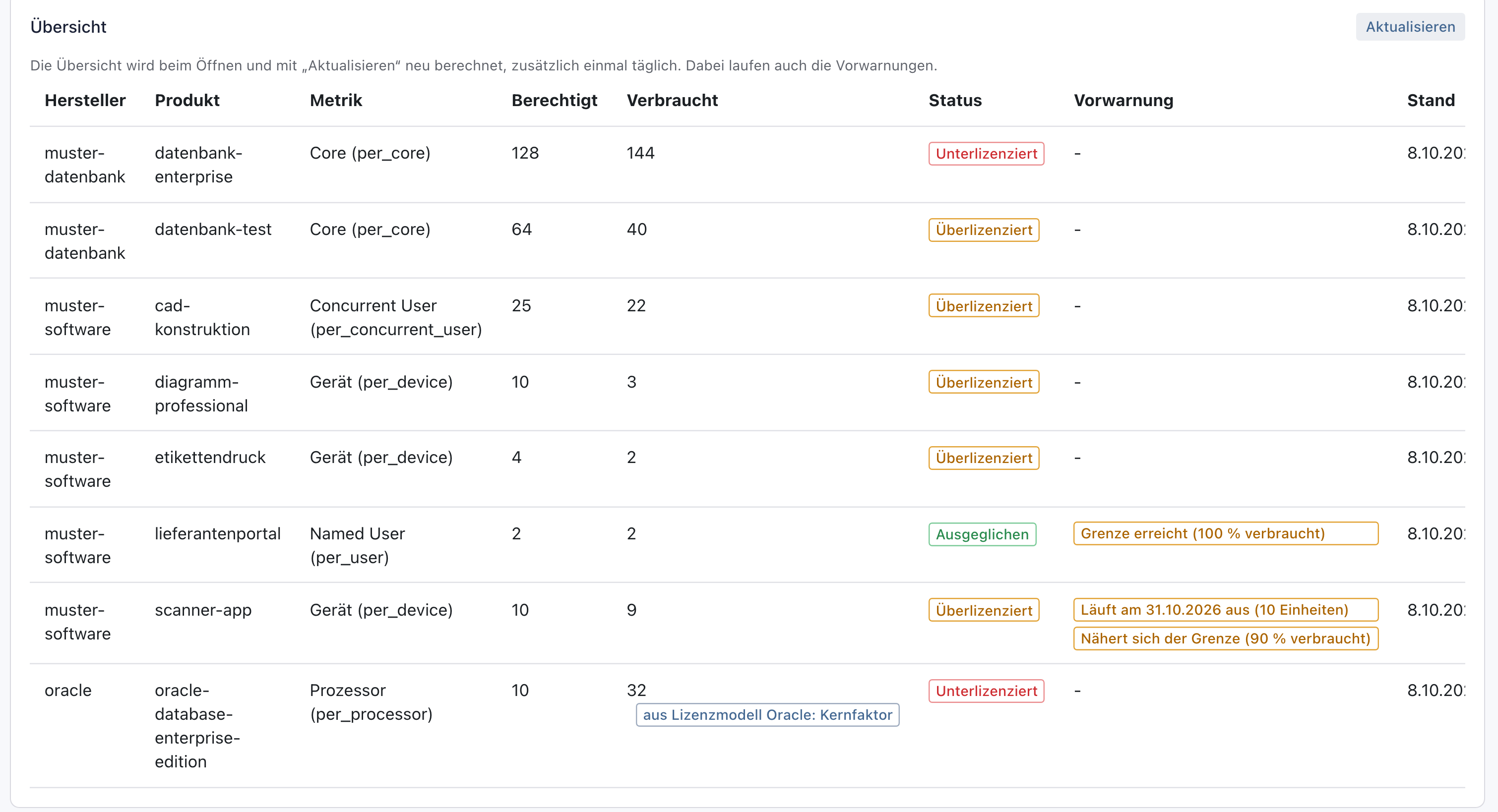 Übersicht der Lizenzbilanz, in der Zeile scanner-app Berechtigt 10, Verbraucht 9 und zwei orange Marken unter Vorwarnung