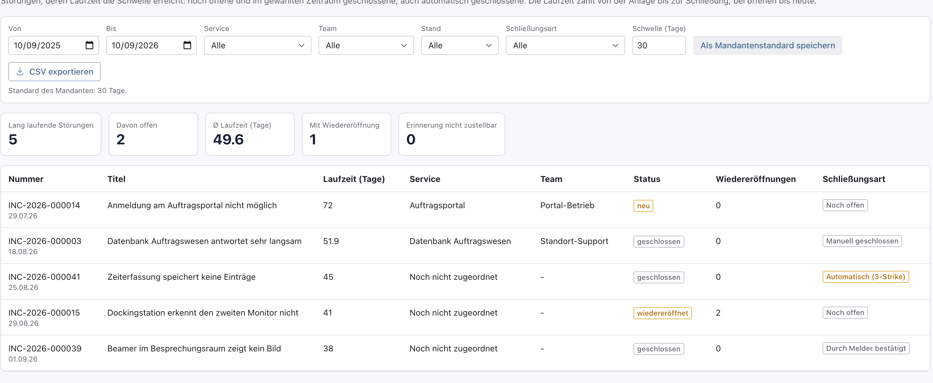 Auswertung Lang laufende Störungen mit den Filtern, fünf Kennzahlen und einer Tabelle mit Laufzeit, Service, Team, Status, Wiedereröffnungen und Schließungsart