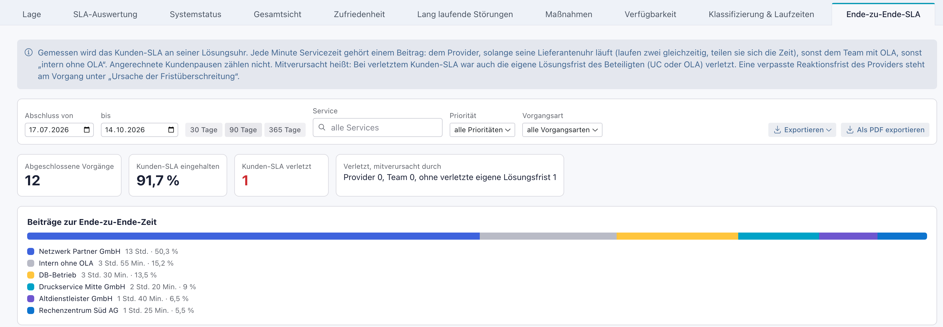Reiter Ende-zu-Ende-SLA für die letzten 90 Tage mit den Kacheln 12 abgeschlossene Vorgänge, 91,7 % eingehalten, 1 verletzt und den Beiträgen zur Ende-zu-Ende-Zeit