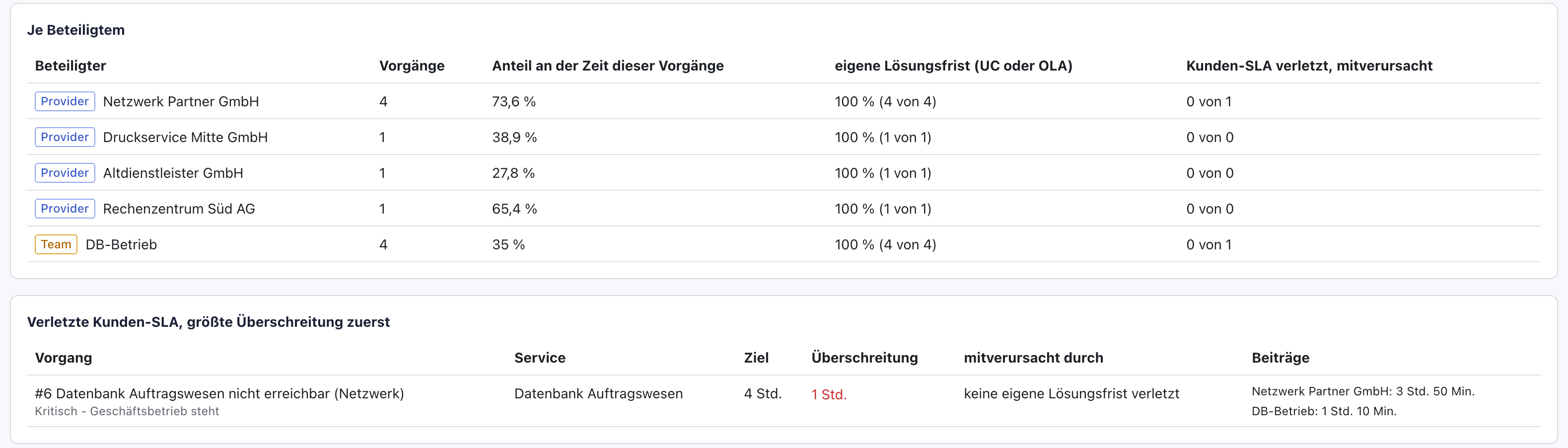 Tabellen Je Beteiligtem mit Netzwerk Partner GmbH 4 Vorgänge 73,6 % und Verletzte Kunden-SLA mit Vorgang 6, Ziel 4 Std., Überschreitung 1 Std.