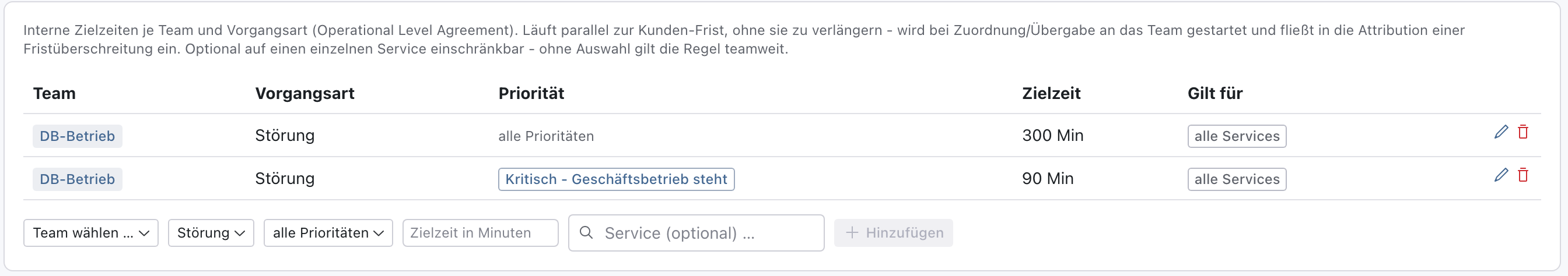 Tabelle der Team-OLAs mit zwei Regeln für DB-Betrieb: alle Prioritäten 300 Min und Kritisch 90 Min