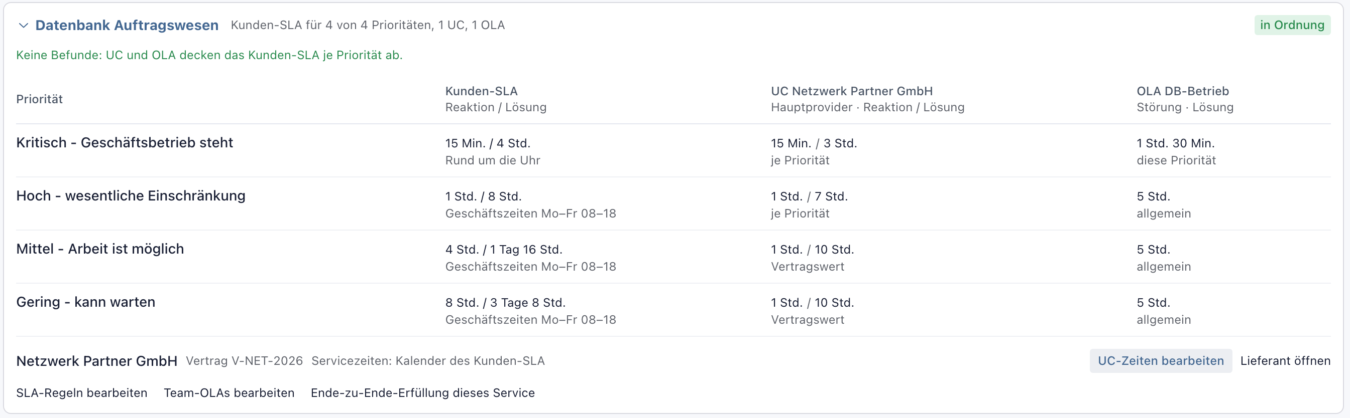 Service Datenbank Auftragswesen im Regelwerk mit der Marke in Ordnung und der OLA DB-Betrieb 1 Std. 30 Min. diese Priorität bei Kritisch