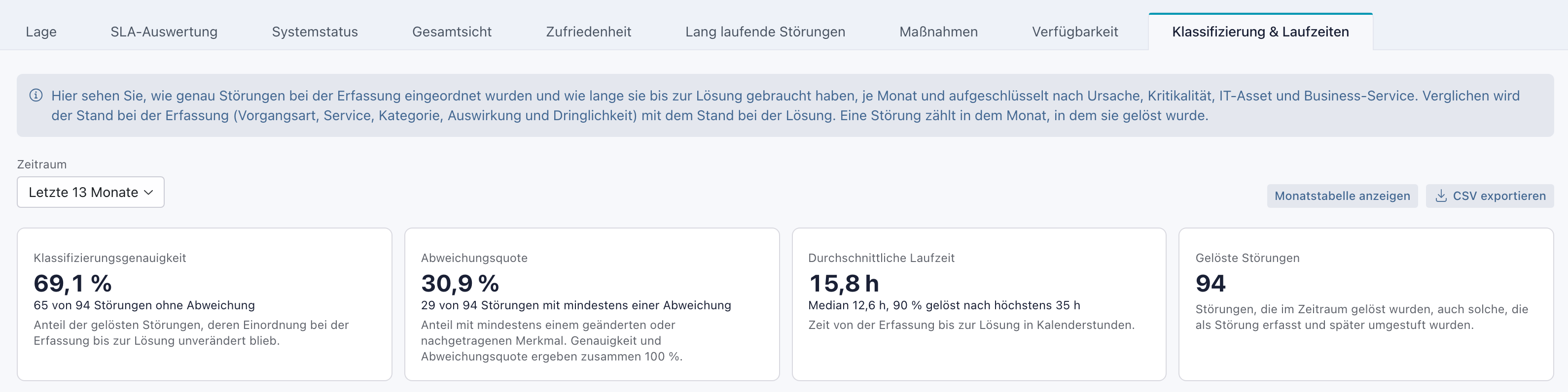 Lage & Steuerung, Reiter Klassifizierung & Laufzeiten mit Zeitraum Letzte 13 Monate und den Kacheln Klassifizierungsgenauigkeit 69,1 %, Abweichungsquote 30,9 %, Durchschnittliche Laufzeit 15,8 h und Gelöste Störungen 94