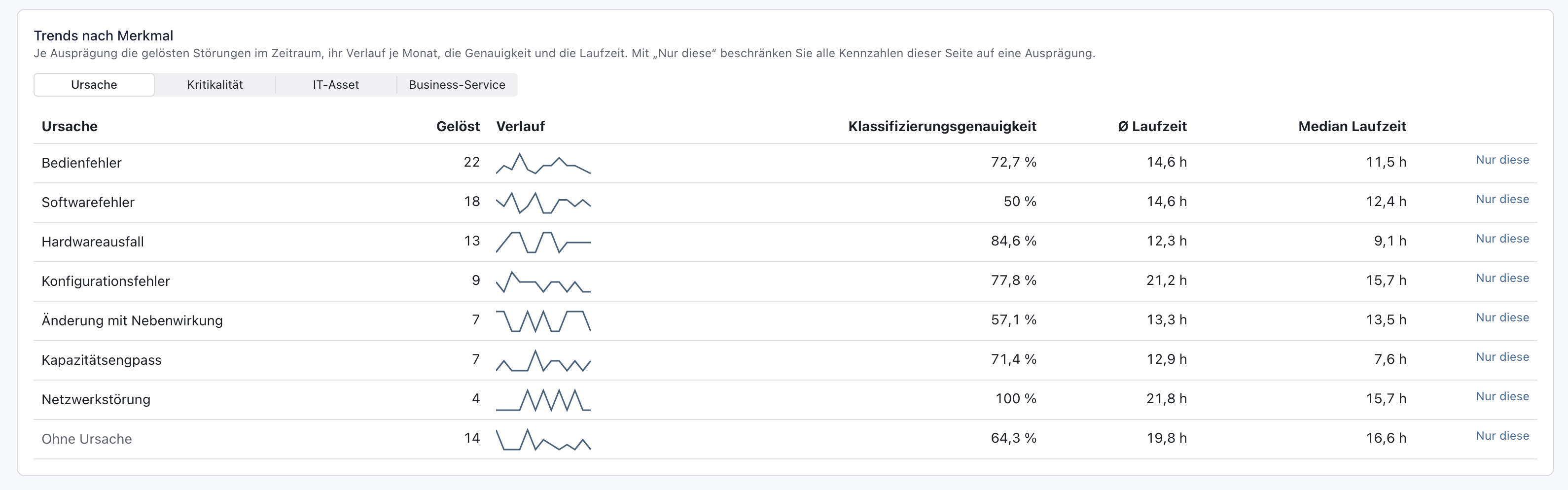 Abschnitt Trends nach Merkmal aufgeschlüsselt nach Ursache: Bedienfehler 22, Softwarefehler 18 mit 50 % Genauigkeit, Hardwareausfall 13, Konfigurationsfehler 9, Änderung mit Nebenwirkung 7, Kapazitätsengpass 7, Netzwerkstörung 4, Ohne Ursache 14