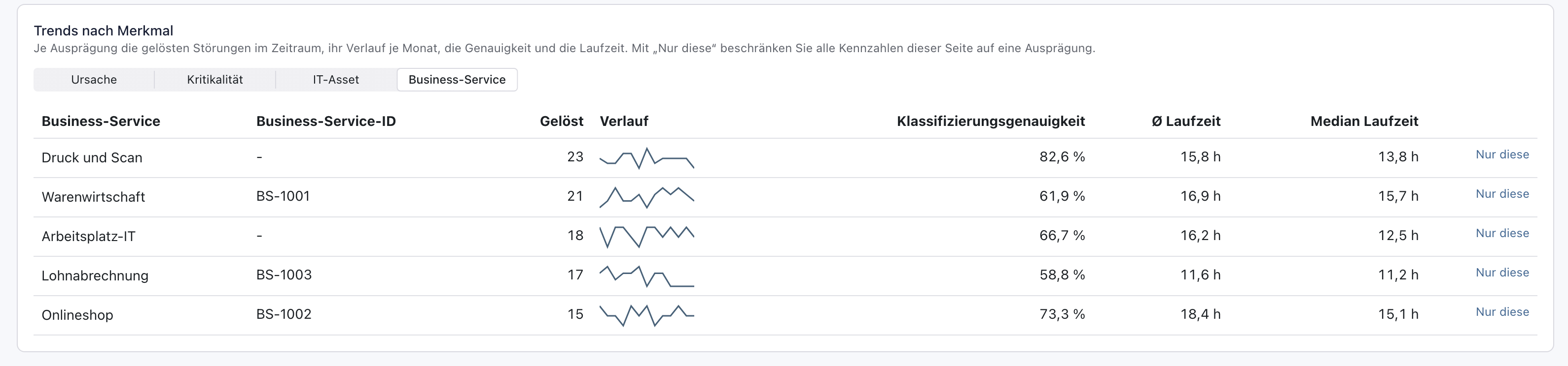 Trends nach Merkmal aufgeschlüsselt nach Business-Service: Druck und Scan 23, Warenwirtschaft BS-1001 21 mit 61,9 %, Arbeitsplatz-IT 18, Lohnabrechnung BS-1003 17, Onlineshop BS-1002 15, jeweils mit dem Knopf Nur diese