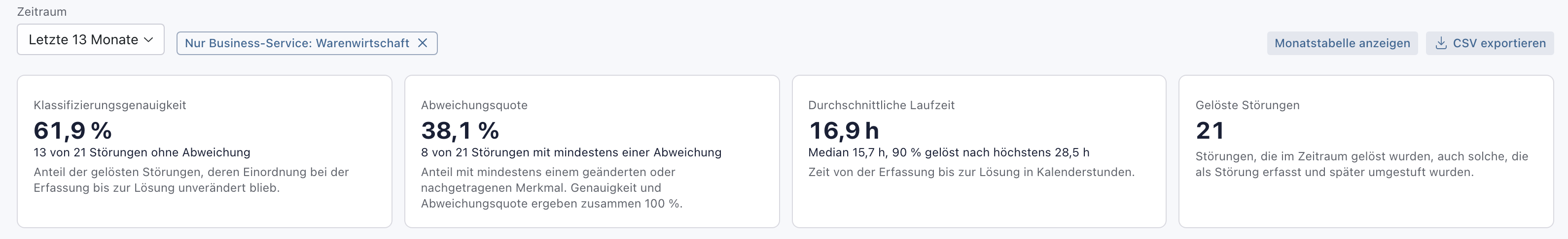 Filterhinweis Nur Business-Service: Warenwirtschaft neben dem Zeitraum, Kacheln mit 61,9 % Genauigkeit, 38,1 % Abweichungsquote, 16,9 h Laufzeit und 21 gelösten Störungen