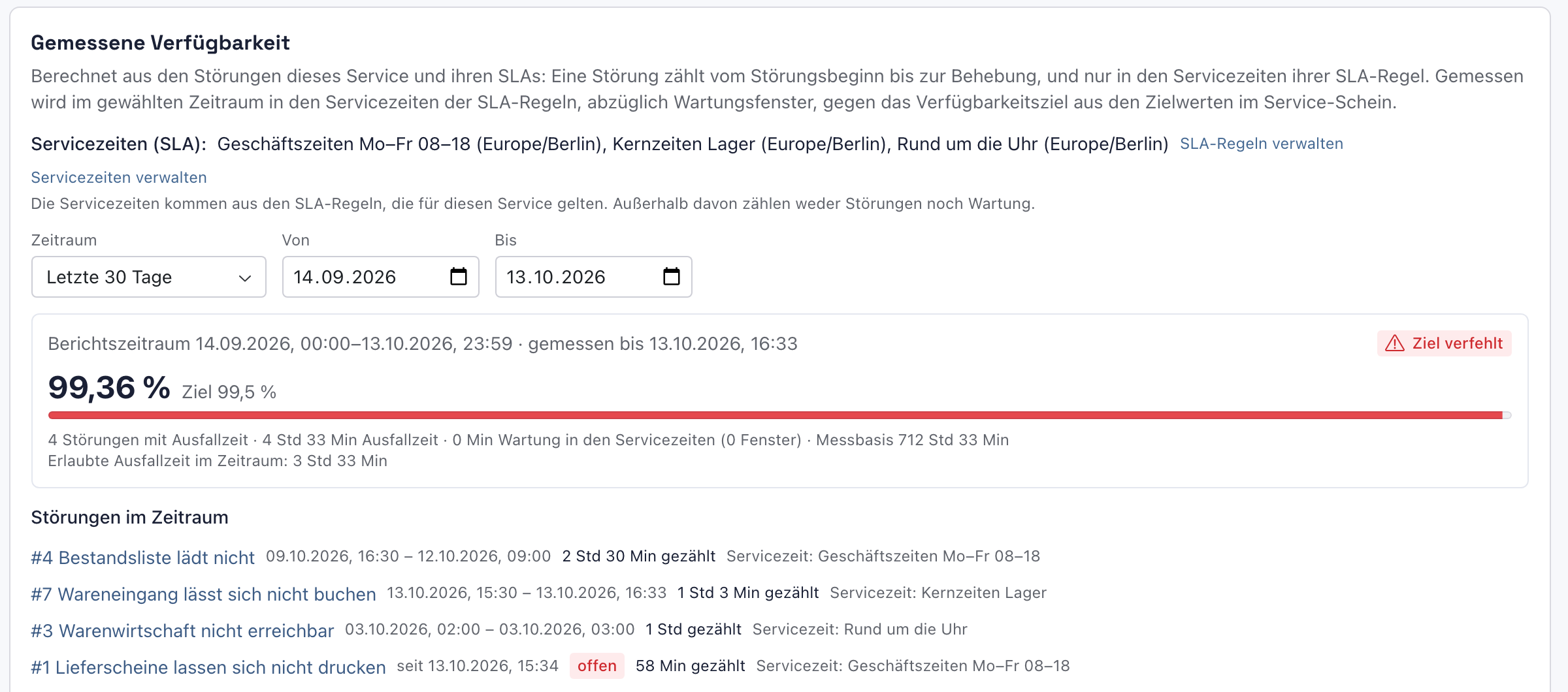 Gemessene Verfügbarkeit der letzten 30 Tage mit 99,36 %, Ziel verfehlt, 4 Std 33 Min Ausfallzeit, Messbasis 712 Std 33 Min, erlaubte Ausfallzeit 3 Std 33 Min; #7 von 15:30 bis 16:33, 1 Std 3 Min gezählt