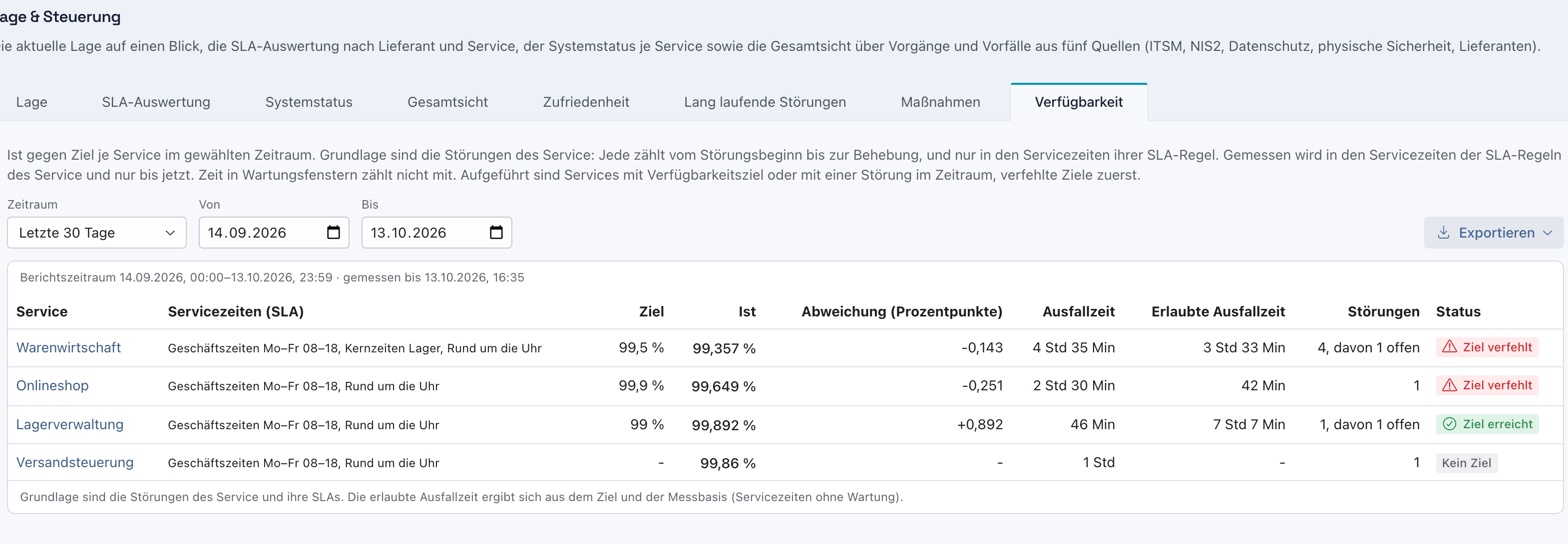 Lage & Steuerung, Reiter Verfügbarkeit für die letzten 30 Tage mit Warenwirtschaft und Onlineshop Ziel verfehlt, Lagerverwaltung Ziel erreicht und Versandsteuerung ohne Ziel