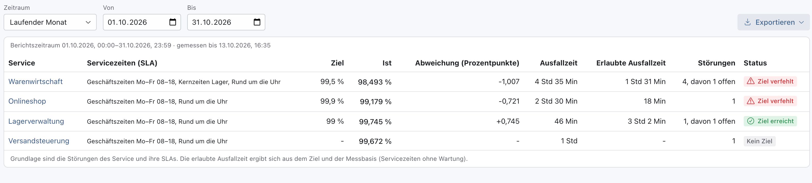 Tabelle Verfügbarkeit für den laufenden Monat: Warenwirtschaft 98,493 % bei Ziel 99,5 %, Onlineshop 99,179 % bei Ziel 99,9 %, Lagerverwaltung 99,745 % bei Ziel 99 %, Versandsteuerung 99,672 % ohne Ziel