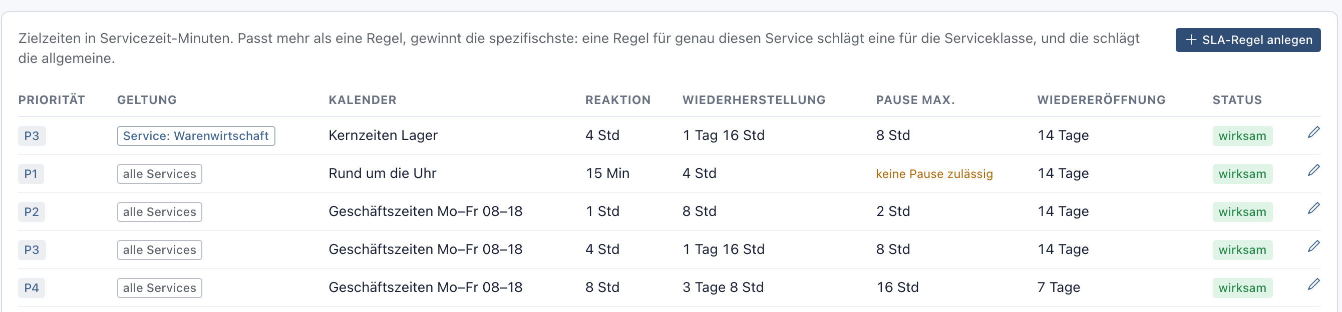 Tabelle der SLA-Regeln mit der neuen Regel P3, Service: Warenwirtschaft, Kalender Kernzeiten Lager, Status wirksam, und den allgemeinen Regeln P1 bis P4