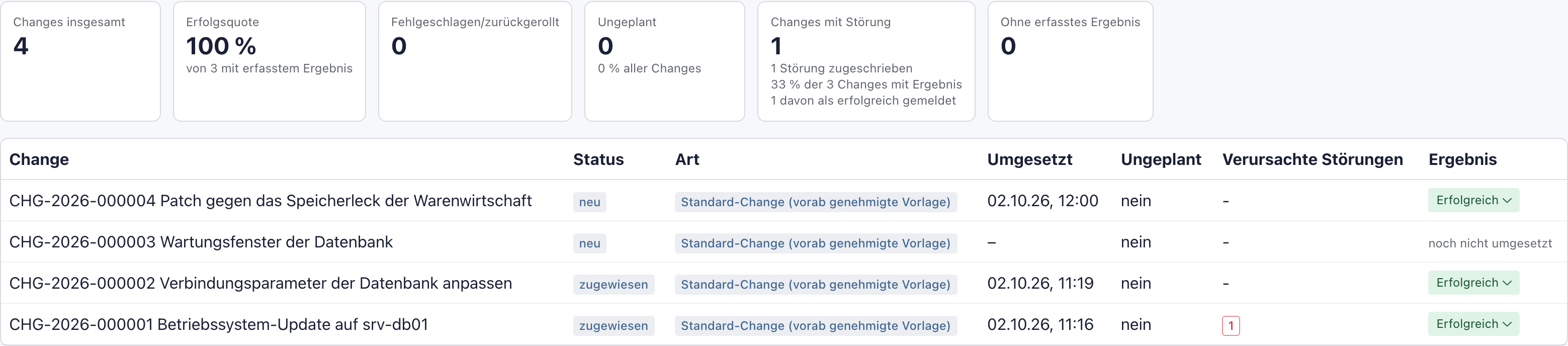 Kennzahlen der Change-Planung mit der Kachel Changes mit Störung und der Tabelle mit der Spalte Verursachte Störungen